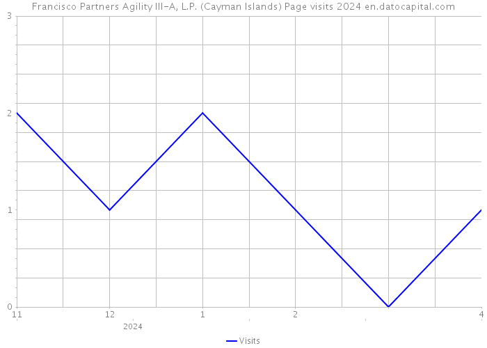 Francisco Partners Agility III-A, L.P. (Cayman Islands) Page visits 2024 