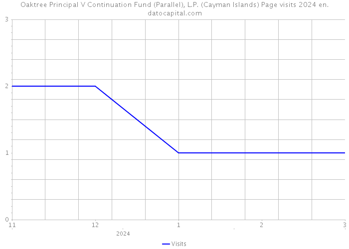 Oaktree Principal V Continuation Fund (Parallel), L.P. (Cayman Islands) Page visits 2024 