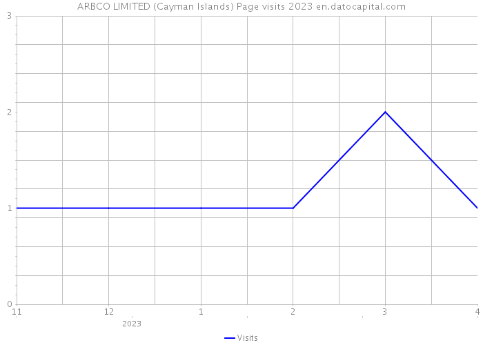 ARBCO LIMITED (Cayman Islands) Page visits 2023 