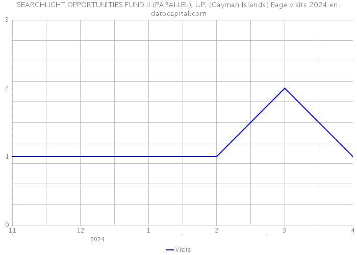 SEARCHLIGHT OPPORTUNITIES FUND II (PARALLEL), L.P. (Cayman Islands) Page visits 2024 