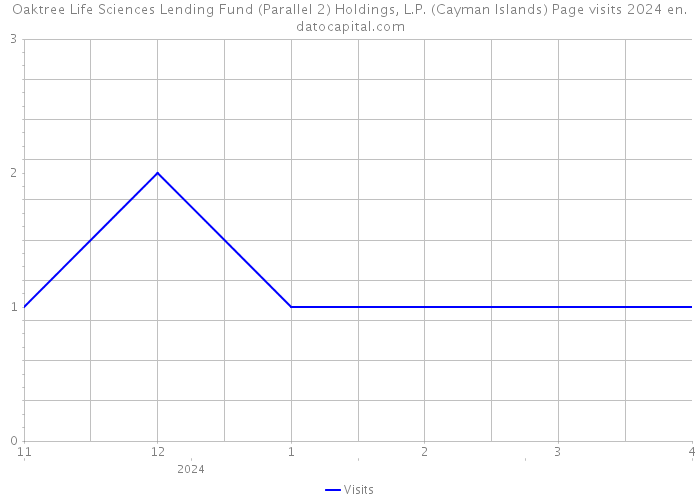 Oaktree Life Sciences Lending Fund (Parallel 2) Holdings, L.P. (Cayman Islands) Page visits 2024 