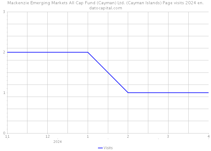 Mackenzie Emerging Markets All Cap Fund (Cayman) Ltd. (Cayman Islands) Page visits 2024 