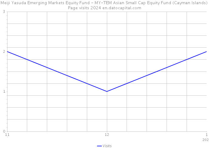 Meiji Yasuda Emerging Markets Equity Fund - MY-TEM Asian Small Cap Equity Fund (Cayman Islands) Page visits 2024 