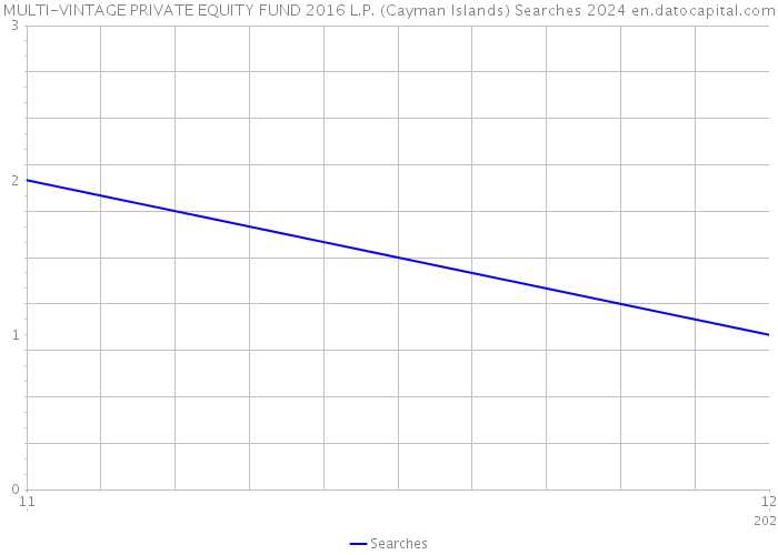 MULTI-VINTAGE PRIVATE EQUITY FUND 2016 L.P. (Cayman Islands) Searches 2024 