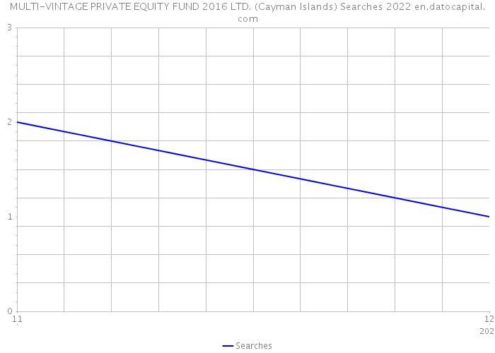 MULTI-VINTAGE PRIVATE EQUITY FUND 2016 LTD. (Cayman Islands) Searches 2022 