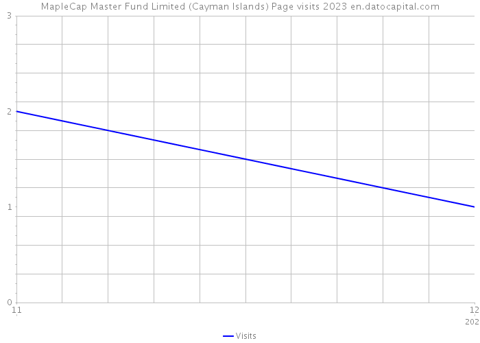 MapleCap Master Fund Limited (Cayman Islands) Page visits 2023 