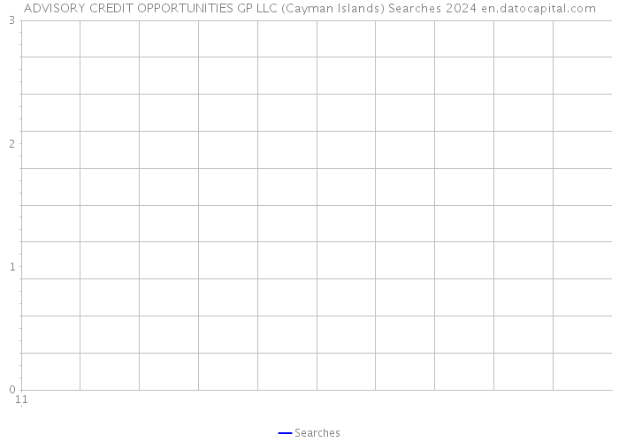 ADVISORY CREDIT OPPORTUNITIES GP LLC (Cayman Islands) Searches 2024 