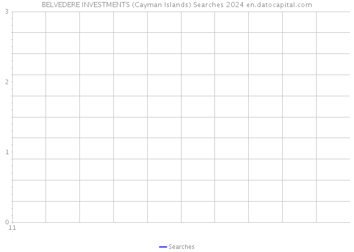 BELVEDERE INVESTMENTS (Cayman Islands) Searches 2024 