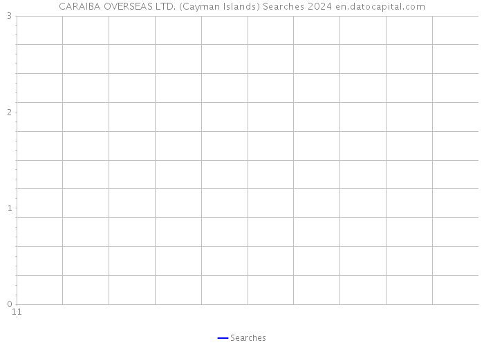 CARAIBA OVERSEAS LTD. (Cayman Islands) Searches 2024 