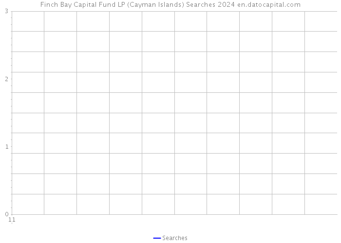 Finch Bay Capital Fund LP (Cayman Islands) Searches 2024 