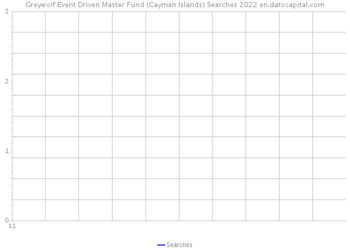 Greywolf Event Driven Master Fund (Cayman Islands) Searches 2022 