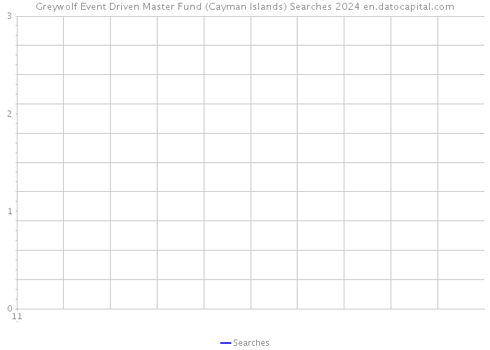 Greywolf Event Driven Master Fund (Cayman Islands) Searches 2024 