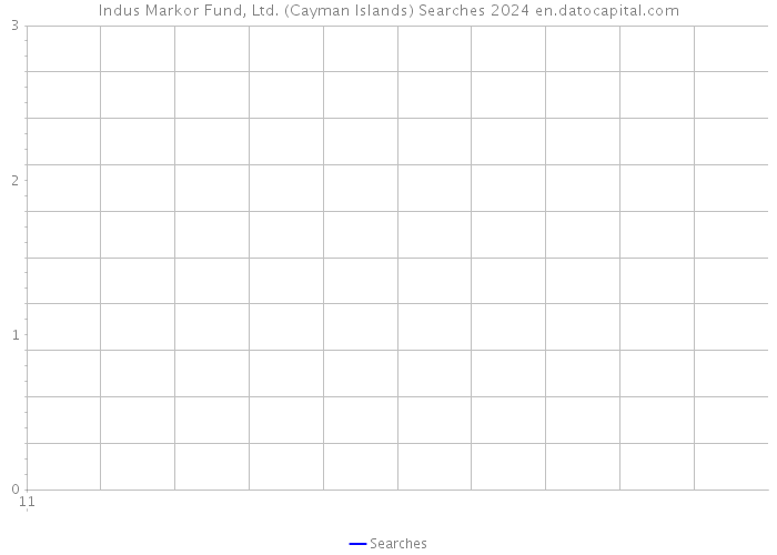 Indus Markor Fund, Ltd. (Cayman Islands) Searches 2024 