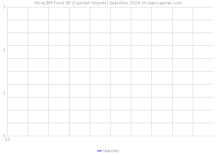 Nova EM Fund SP (Cayman Islands) Searches 2024 