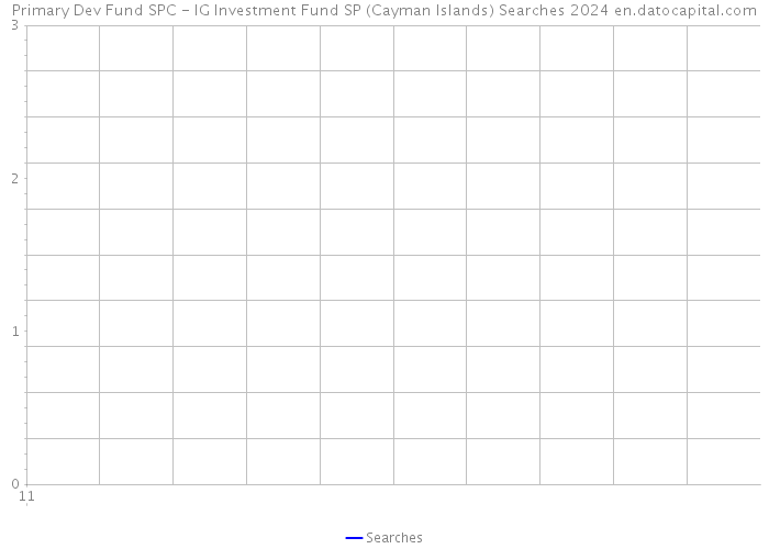 Primary Dev Fund SPC - IG Investment Fund SP (Cayman Islands) Searches 2024 