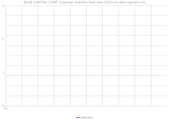 SAGE CAPITAL CORP. (Cayman Islands) Searches 2024 