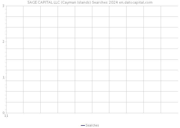 SAGE CAPITAL LLC (Cayman Islands) Searches 2024 
