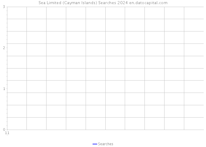 Sea Limited (Cayman Islands) Searches 2024 