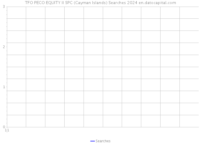 TFO PECO EQUITY II SPC (Cayman Islands) Searches 2024 