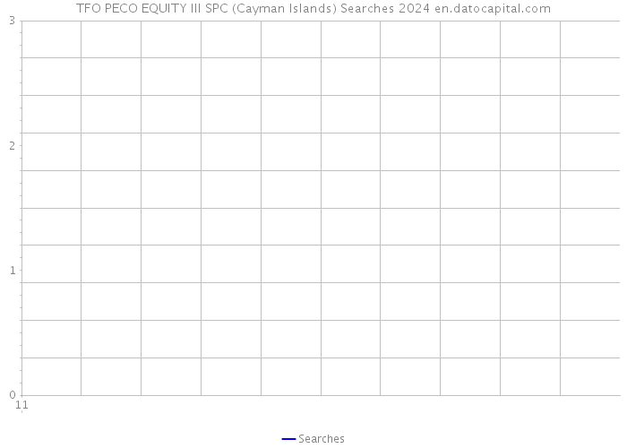 TFO PECO EQUITY III SPC (Cayman Islands) Searches 2024 