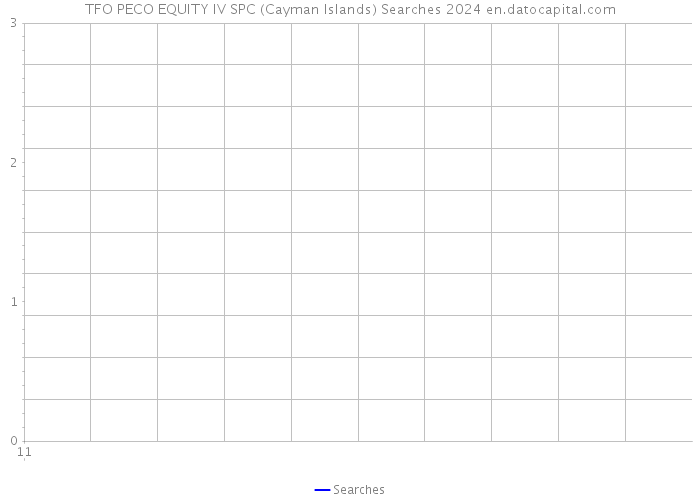 TFO PECO EQUITY IV SPC (Cayman Islands) Searches 2024 