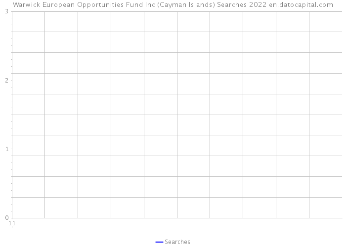 Warwick European Opportunities Fund Inc (Cayman Islands) Searches 2022 