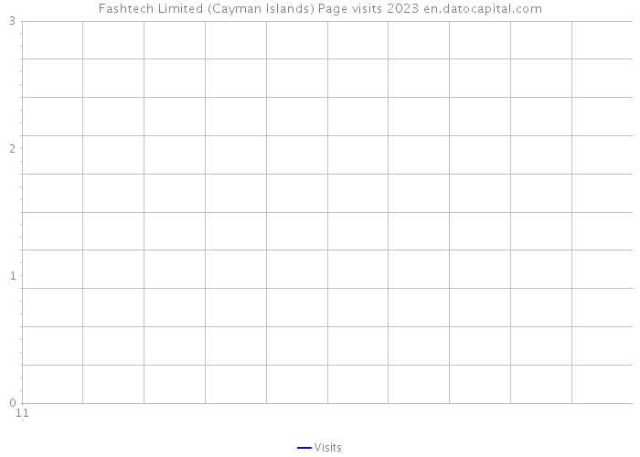 Fashtech Limited (Cayman Islands) Page visits 2023 