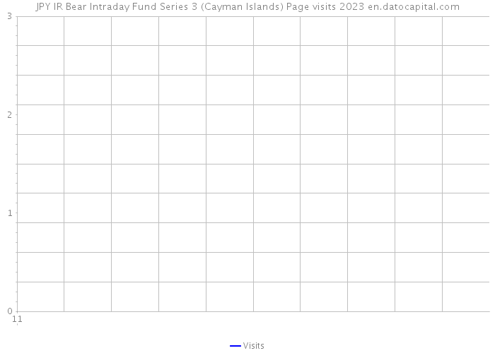JPY IR Bear Intraday Fund Series 3 (Cayman Islands) Page visits 2023 