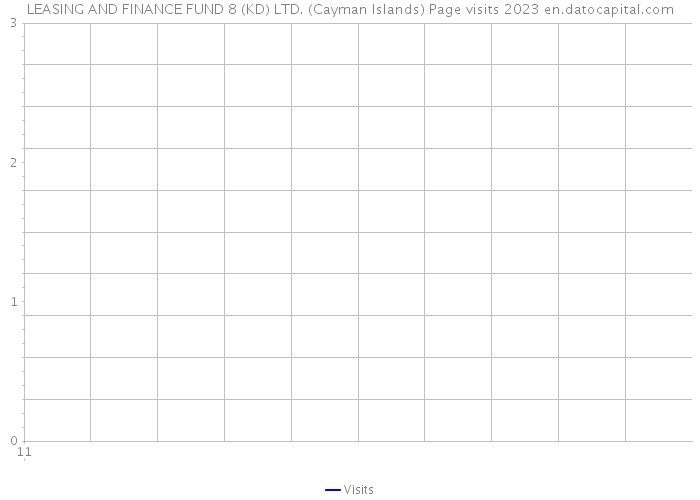 LEASING AND FINANCE FUND 8 (KD) LTD. (Cayman Islands) Page visits 2023 