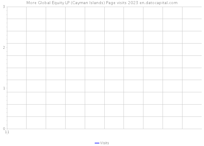 More Global Equity LP (Cayman Islands) Page visits 2023 
