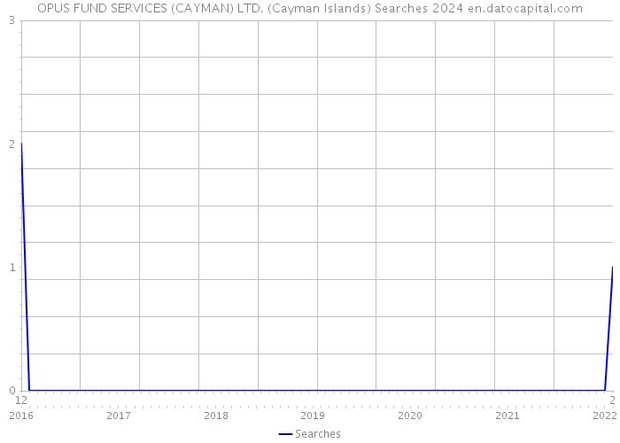 OPUS FUND SERVICES (CAYMAN) LTD. (Cayman Islands) Searches 2024 
