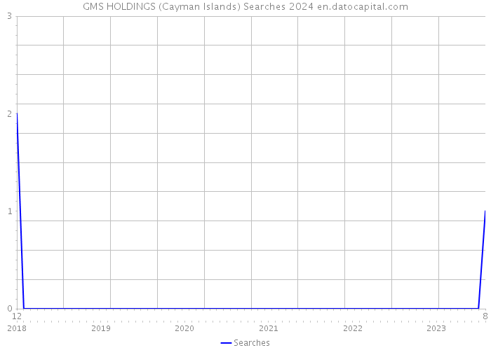 GMS HOLDINGS (Cayman Islands) Searches 2024 