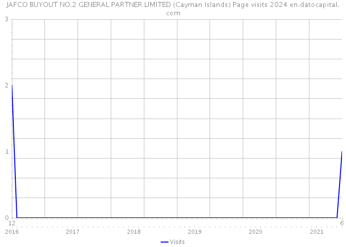 JAFCO BUYOUT NO.2 GENERAL PARTNER LIMITED (Cayman Islands) Page visits 2024 