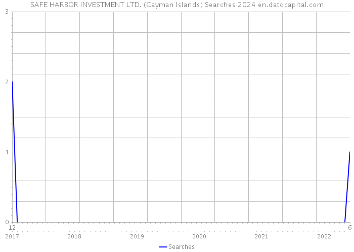 SAFE HARBOR INVESTMENT LTD. (Cayman Islands) Searches 2024 