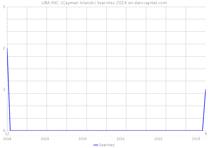 LIBA INC. (Cayman Islands) Searches 2024 