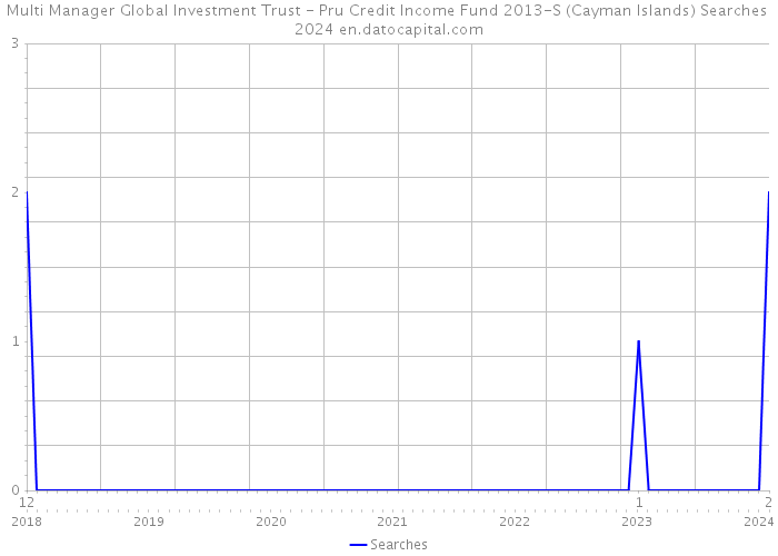 Multi Manager Global Investment Trust - Pru Credit Income Fund 2013-S (Cayman Islands) Searches 2024 