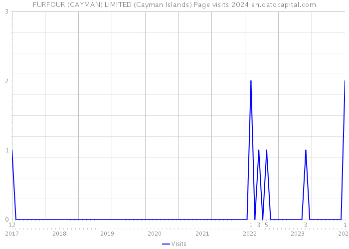 FURFOUR (CAYMAN) LIMITED (Cayman Islands) Page visits 2024 