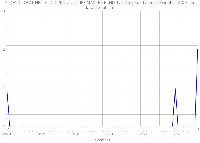 ALDEN GLOBAL HELLENIC OPPORTUNITIES MASTER FUND, L.P. (Cayman Islands) Searches 2024 