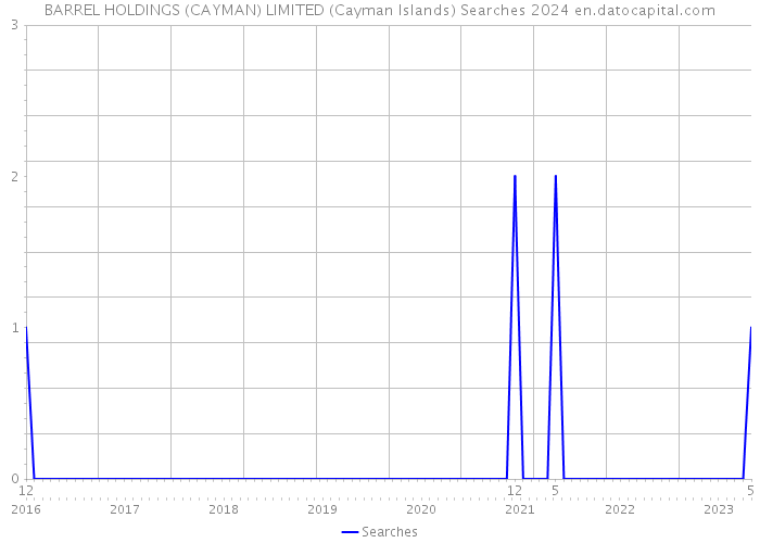 BARREL HOLDINGS (CAYMAN) LIMITED (Cayman Islands) Searches 2024 