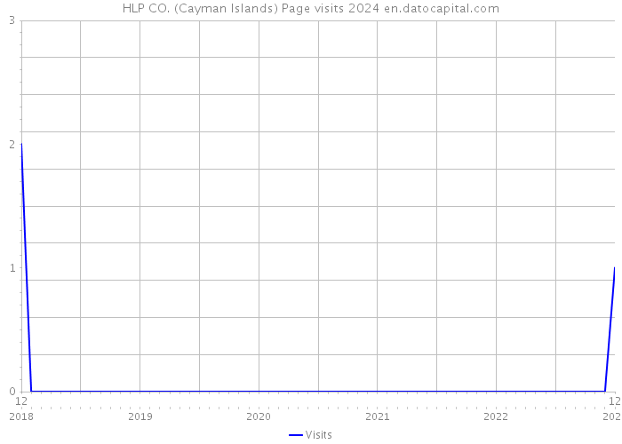 HLP CO. (Cayman Islands) Page visits 2024 