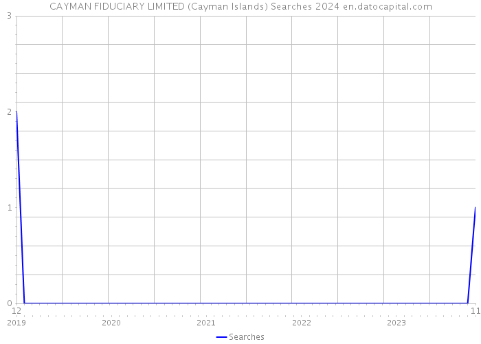 CAYMAN FIDUCIARY LIMITED (Cayman Islands) Searches 2024 