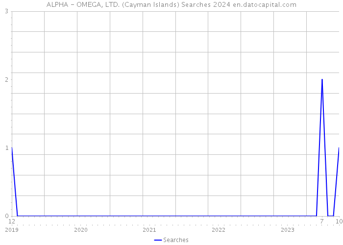 ALPHA - OMEGA, LTD. (Cayman Islands) Searches 2024 