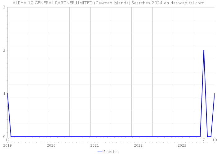 ALPHA 10 GENERAL PARTNER LIMITED (Cayman Islands) Searches 2024 