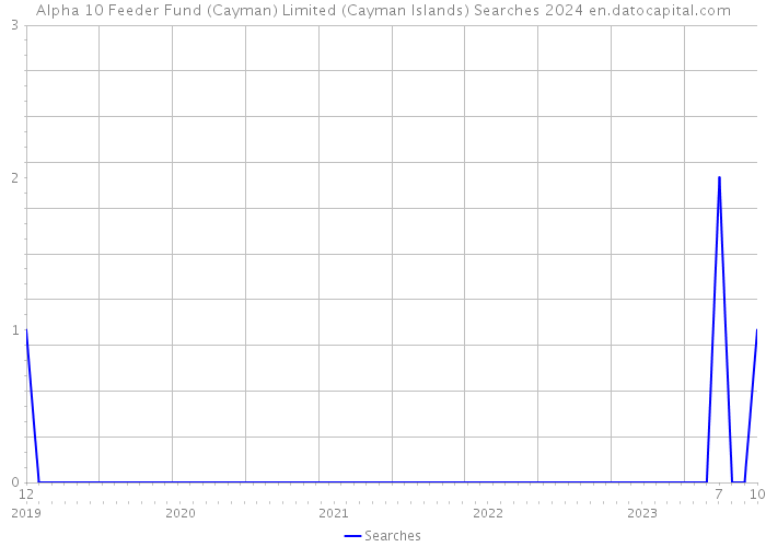 Alpha 10 Feeder Fund (Cayman) Limited (Cayman Islands) Searches 2024 