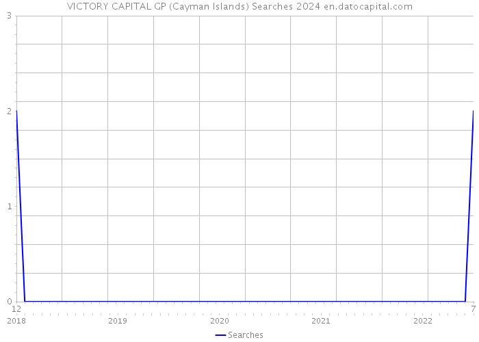 VICTORY CAPITAL GP (Cayman Islands) Searches 2024 