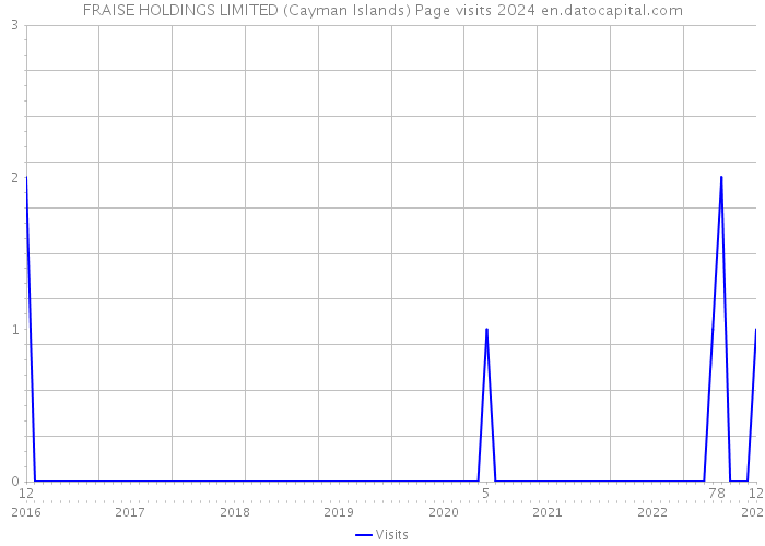 FRAISE HOLDINGS LIMITED (Cayman Islands) Page visits 2024 