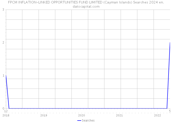 FPCM INFLATION-LINKED OPPORTUNITIES FUND LIMITED (Cayman Islands) Searches 2024 