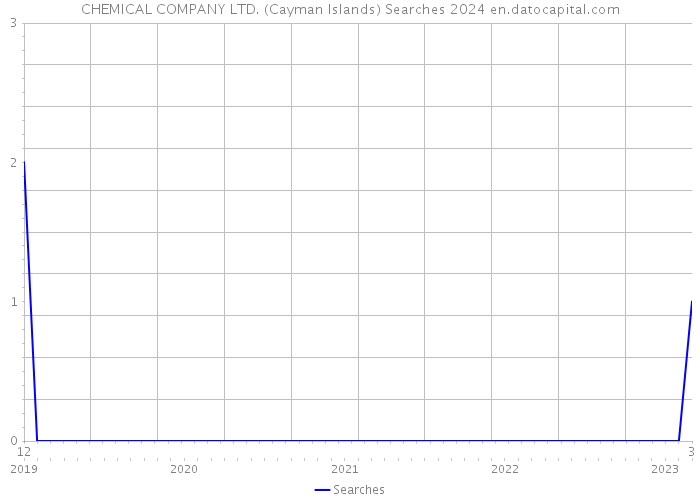 CHEMICAL COMPANY LTD. (Cayman Islands) Searches 2024 