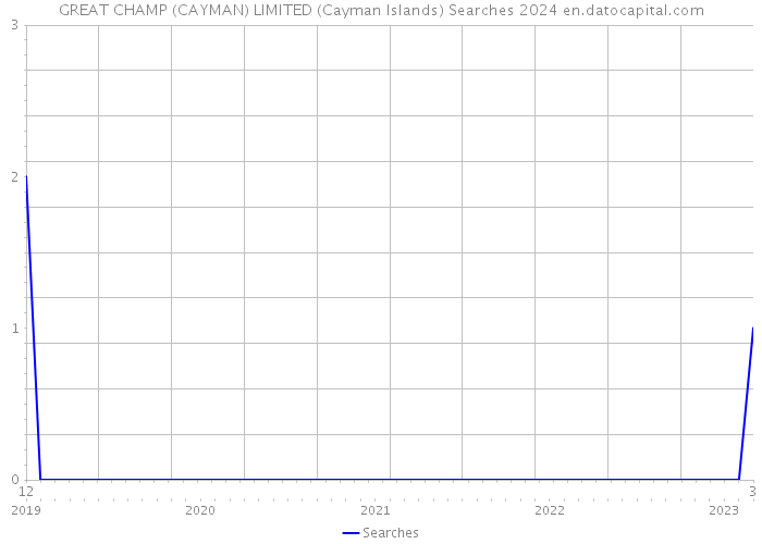 GREAT CHAMP (CAYMAN) LIMITED (Cayman Islands) Searches 2024 
