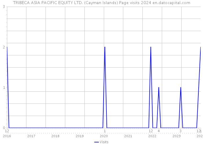 TRIBECA ASIA PACIFIC EQUITY LTD. (Cayman Islands) Page visits 2024 